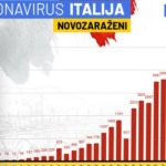 Najcrnji dan za Italiju od pojave koronavirusa: 4.207 novozaraženih i 475 preminulih