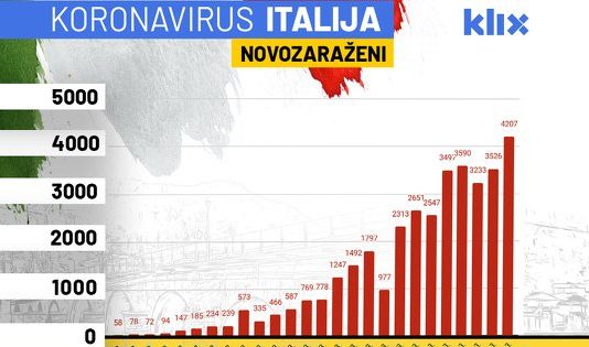 Najcrnji dan za Italiju od pojave koronavirusa: 4.207 novozaraženih i 475 preminulih