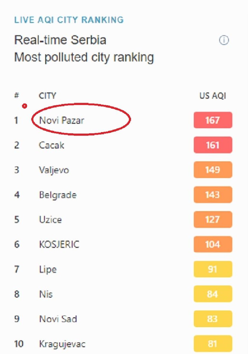 Novi Pazar najzagađeniji u Srbiji i treći u svetu, Printscreen
