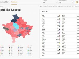 Rezultati bošnjačkih partija na Kosovu: UZ-AH – 6.379, Koalicija Vakat – 5.667, NDS – 2.760, SDU – 2.431, Naša – 1.287