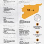 Deset godina od početka građanskog rata u Siriji