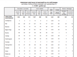 Monstat: Uprva dva mjeseca 2021. bez razvoda u petnjici, negativan prirodni priraštaj
