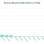 U Srbiji aktivno preko 600 firmi iz Turske – U Sandžaku djeluje njih 30-tak