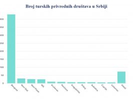 U Srbiji aktivno preko 600 firmi iz Turske – U Sandžaku djeluje njih 30-tak