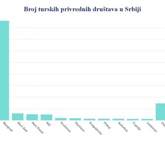 U Srbiji aktivno preko 600 firmi iz Turske – U Sandžaku djeluje njih 30-tak