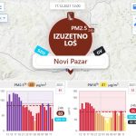 xEco: Vazduh u Novom Pazaru najzagađeniji u Srbiji