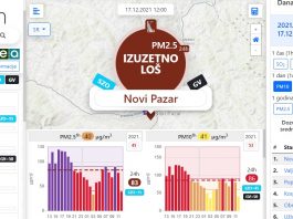 xEco: Vazduh u Novom Pazaru najzagađeniji u Srbiji