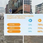 Tutin ubjedljivo prvi po negativnim iskustvima građana o radu lokalne uprave