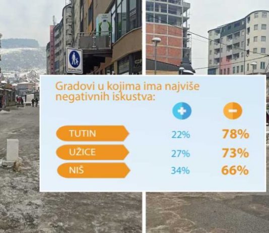 Tutin ubjedljivo prvi po negativnim iskustvima građana o radu lokalne uprave
