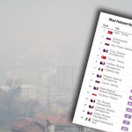 ALARMANTNO – Novi Pazar treći najzagađeniji grad u Evropi tokom 2021. godine!