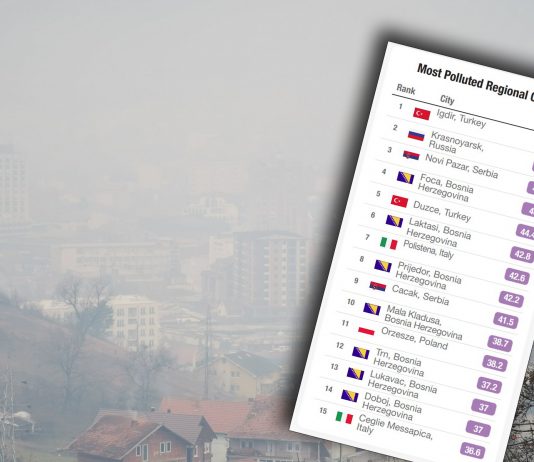 ALARMANTNO – Novi Pazar treći najzagađeniji grad u Evropi tokom 2021. godine!