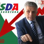 SDA u velikom padu – Za osam godina izgubili 15.000 glasova