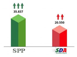 Rezultati RIK-a – SPP najjača bošnjačka stranka koja će zastupati sve nacionalne zajednice
