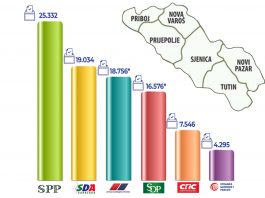 Konačni rezultati parlamentarnih izbora u sjevernom Sandžaku