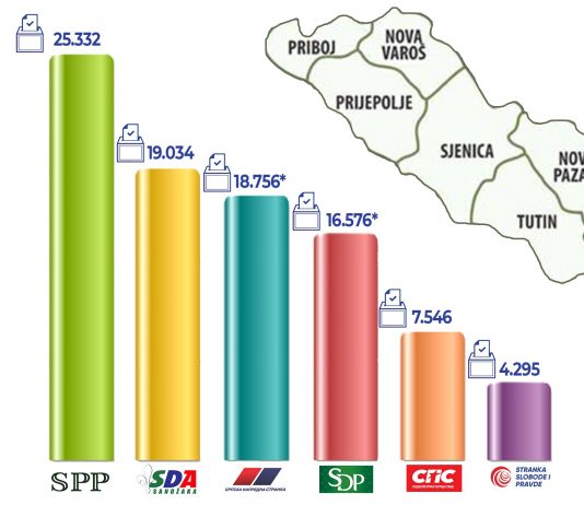 Konačni rezultati parlamentarnih izbora u sjevernom Sandžaku