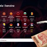 Srbija rekorder po cijeni goriva u regionu