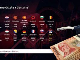 Srbija rekorder po cijeni goriva u regionu