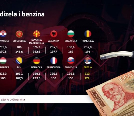 Srbija rekorder po cijeni goriva u regionu