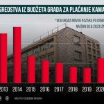 UZNEMIRUJUĆE – Kreditni dug Novog Pazara blizu 4,5 miliona eura