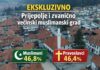EKSKLUZIVNO – Prijepolje i zvanično većinski muslimanski grad
