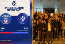 Izbori na DUNP: Pobjeda “Slobodnih studenata” rezultatom 376:326