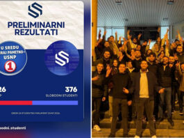 Izbori na DUNP: Pobjeda “Slobodnih studenata” rezultatom 376:326